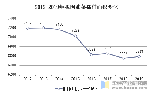 2012-2019年我国油菜播种面积变化