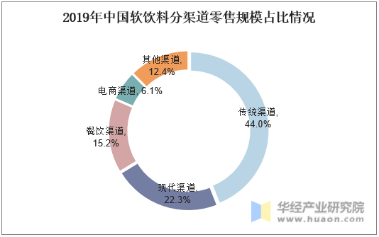 2019年中国软饮料分渠道零售规模占比情况