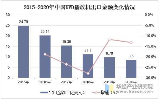 2015-2020年中国DVD播放机出口金额变化情况