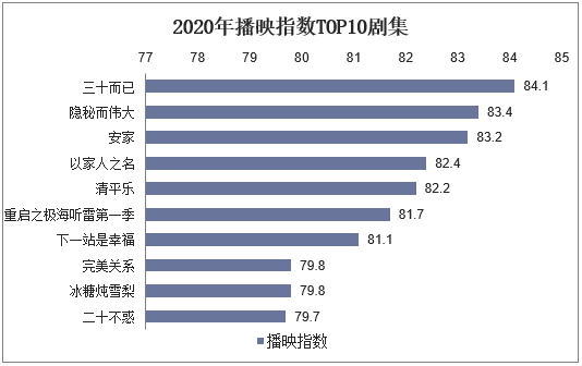 2020年播映指数TOP10剧集