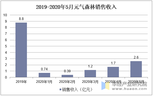 2019-2020年5月元气森林销售收入