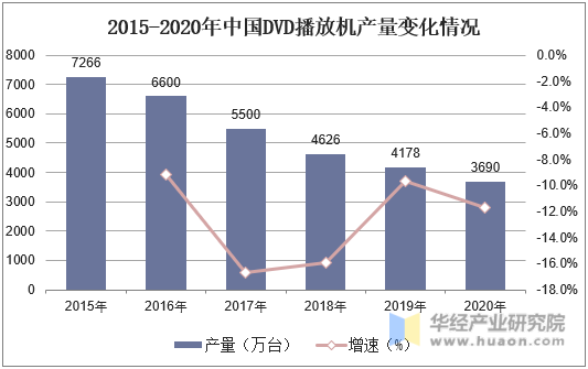 2015-2020年中国DVD播放机产量变化情况