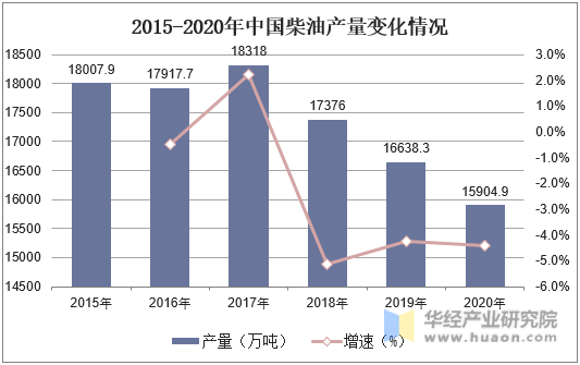 2015-2020年中国柴油产量变化情况