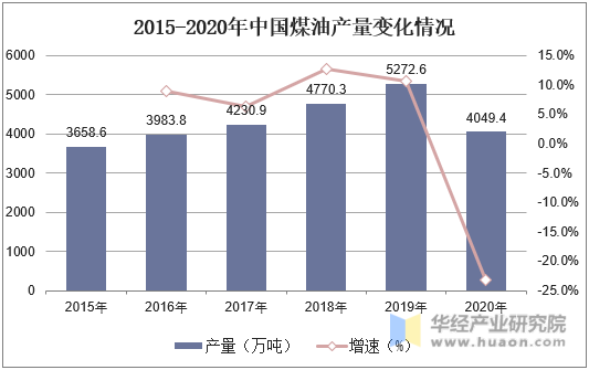 2015-2020年中国煤油产量变化情况