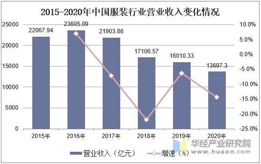 2015-2020年中国服装行业营业收入变化情况