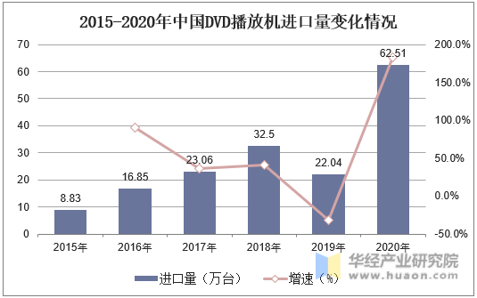 2015-2020年中国DVD播放机进口量变化情况