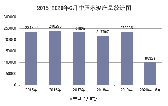 2015-2020年6月中国水泥产量统计图