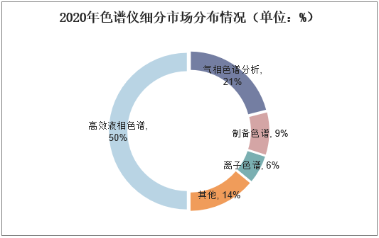 2020年色谱仪细分市场分布情况（单位：%）