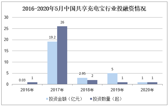 2016-2020年5月中国共享充电宝行业投融资情况