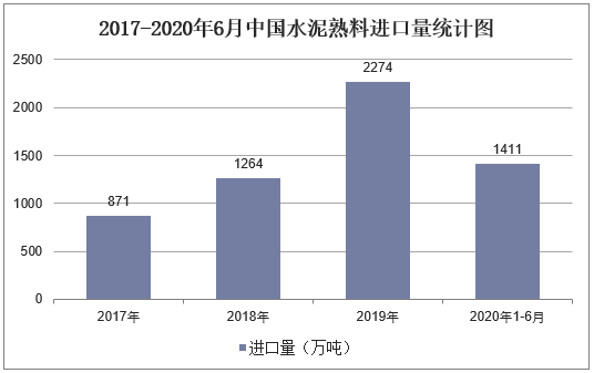 2017-2020年6月中国水泥熟料进口量统计图