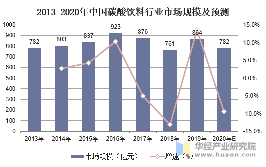 2013-2020年中国碳酸饮料行业市场规模及预测