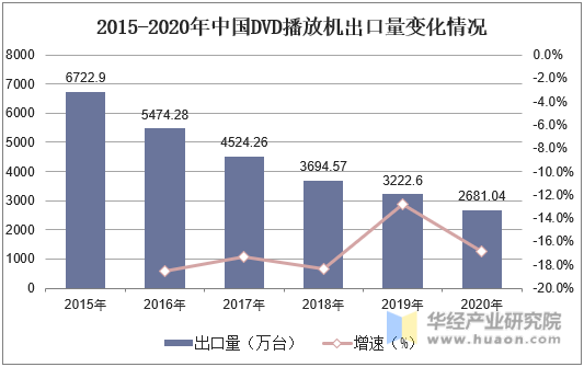 2015-2020年中国DVD播放机出口量变化情况