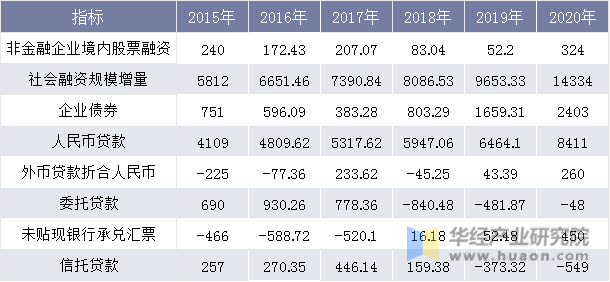 2015-2020年四川社会融资规模增量及委托贷款统计表（单位：亿元）