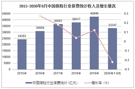 2015-2020年8月中国保险行业保费统计收入及增长情况