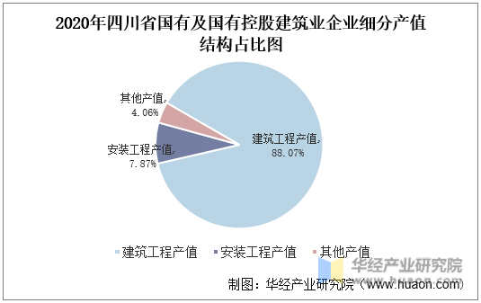 2020年四川省国有及国有控股建筑业企业细分产值结构占比图