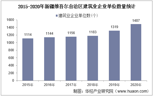 2015-2020年新疆维吾尔自治区建筑业企业单位数量统计