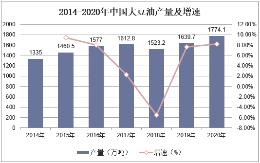 2014-2020年中国大豆油产量及增速