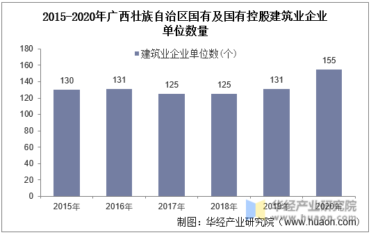 2015-2020年广西壮族自治区国有及国有控股建筑业企业单位数量