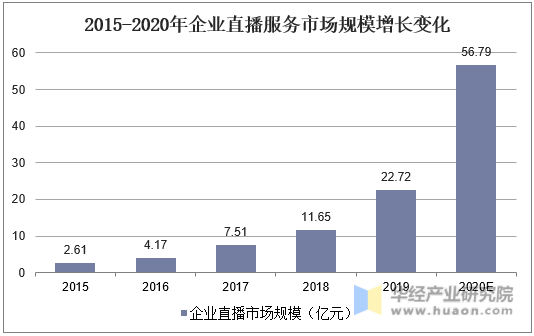 2015-2020年企业直播服务市场规模增长变化