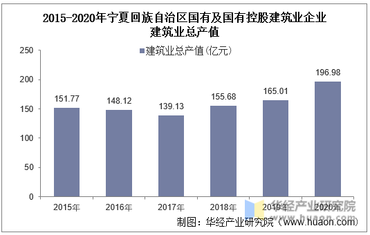 2015-2020年宁夏回族自治区国有及国有控股建筑业企业建筑业总产值