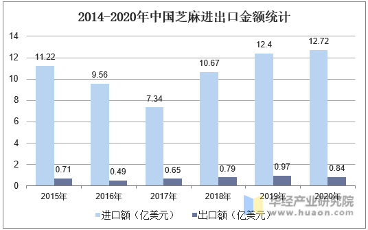 2014-2020年中国芝麻进出口金额统计
