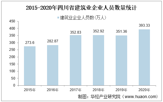 2015-2020年四川省建筑业企业人员数量统计