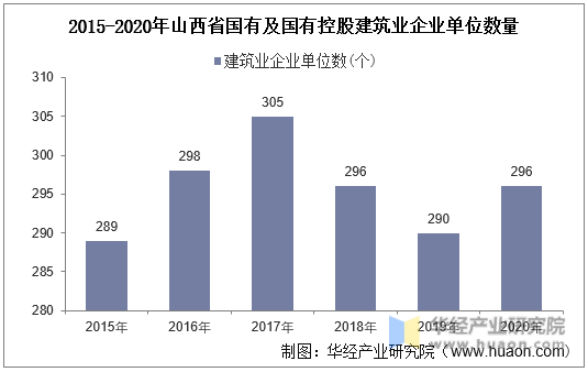 2015-2020年山西省国有及国有控股建筑业企业单位数量