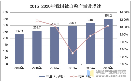 2015-2020年我国钛白粉产量及增速