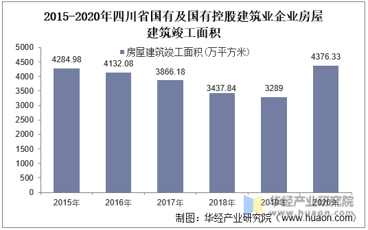 2015-2020年四川省国有及国有控股建筑业企业房屋建筑竣工面积