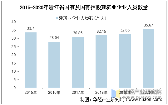 2015-2020年浙江省国有及国有控股建筑业企业人员数量