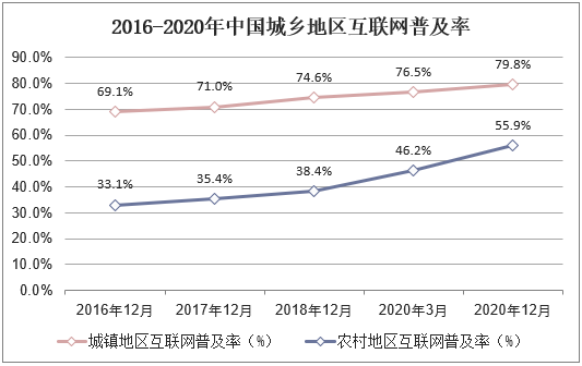 2016-2020年中国城乡地区互联网普及率