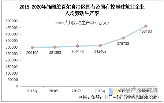 2015-2020年新疆维吾尔自治区国有及国有控股建筑业企业人均劳动生产率