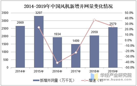 2014-2019年中国风机新增并网量变化情况