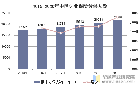 2015-2020年中国失业保险参保人数