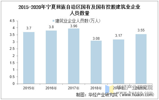 2015-2020年宁夏回族自治区国有及国有控股建筑业企业人员数量