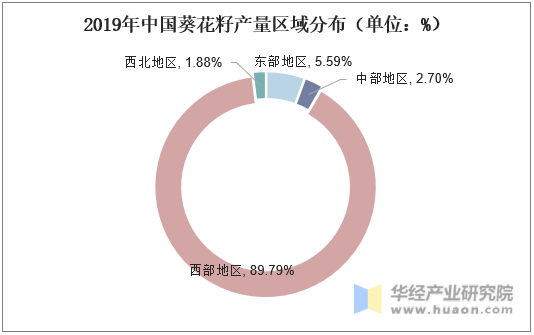 2019年中国葵花籽产量区域分布（单位：%）