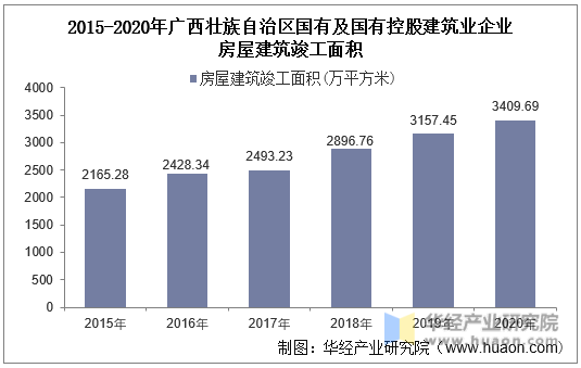 2015-2020年广西壮族自治区国有及国有控股建筑业企业房屋建筑竣工面积