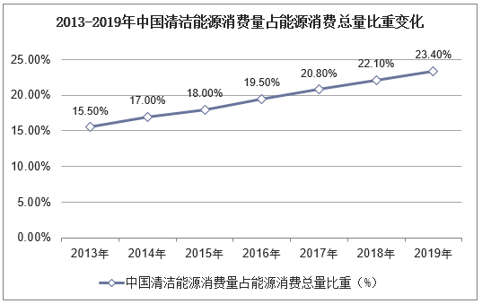 2013-2019年中国清洁能源消费量占能源消费总量比重变化