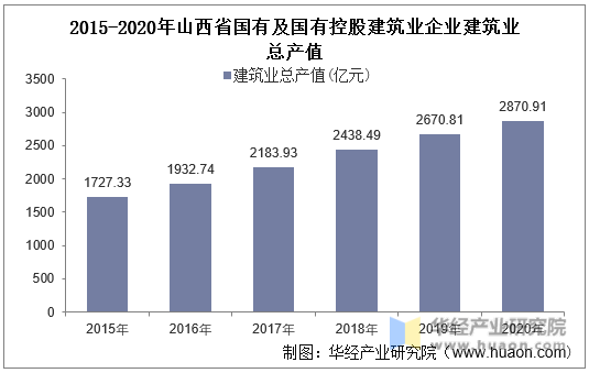 2015-2020年山西省国有及国有控股建筑业企业建筑业总产值