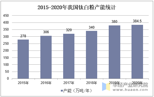 2015-2020年我国钛白粉产能统计
