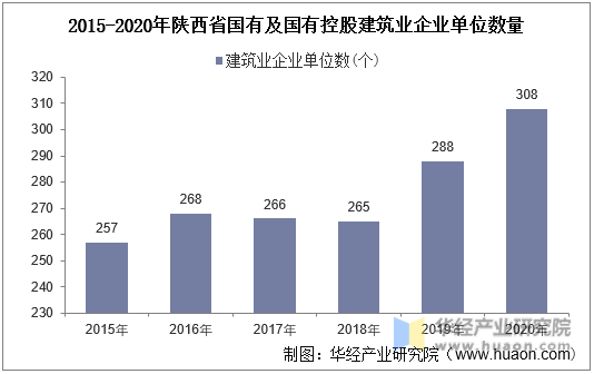 2015-2020年陕西省国有及国有控股建筑业企业单位数量