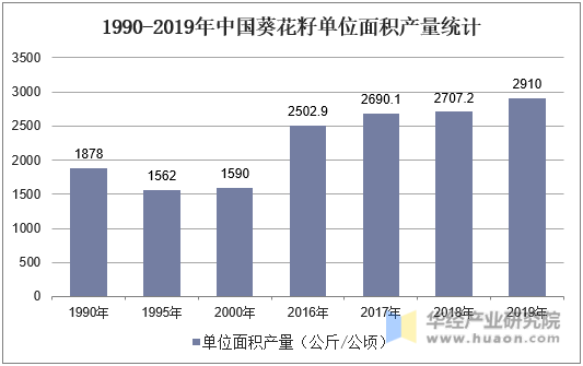 1990-2019年中国葵花籽单位面积产量统计