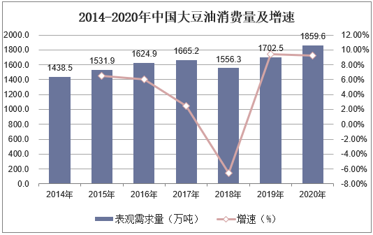 2014-2020年中国大豆油消费量及增速