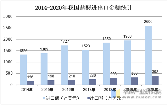 2014-2020年我国盐酸进出口金额统计