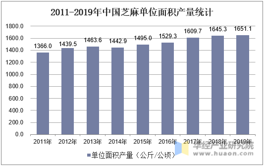 2011-2019年中国芝麻单位面积产量统计