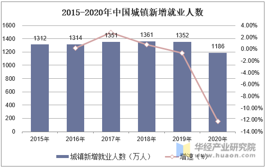2015-2020年中国城镇新增就业人数