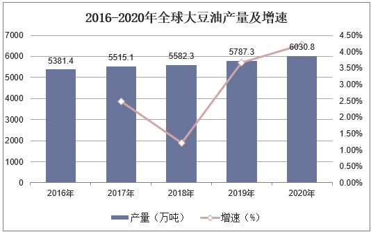 2016-2020年全球大豆油产量及增速
