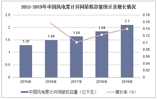 2015-2019年中国风电累计并网装机容量统计及增长情况