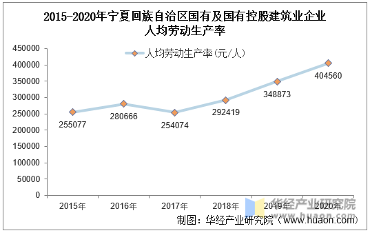 2015-2020年宁夏回族自治区国有及国有控股建筑业企业人均劳动生产率