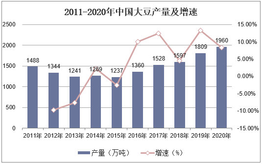 2011-2020年中国大豆产量及增速